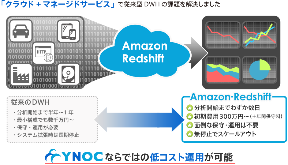 「クラウド+マネージドサービス」で従来型DWHの課題を解決しました