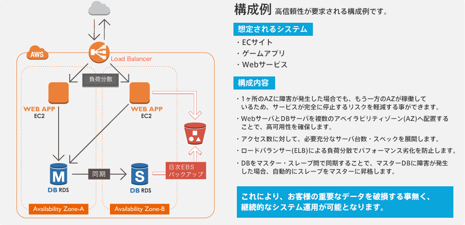 「クラウド+マネージドサービス」で従来型DWHの課題を解決しました